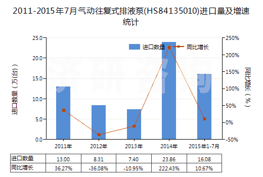 2011-2015年7月氣動(dòng)往復(fù)式排液泵(HS84135010)進(jìn)口量及增速統(tǒng)計(jì)